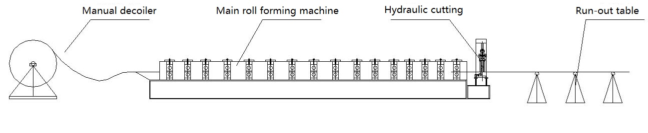 Corrugated sheet roll forming machine operation process